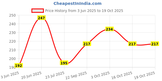 flipkart.com pesky Bicycle Bottle Holder + Handle Grip + Led Wheel reflector Bicycle Brake Disk pesky Price History Graph from 3 Jun 2025 to 18 Oct 2025