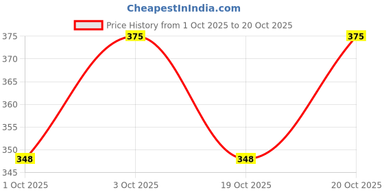 flipkart.com pesky Bicycle Brake disk Bicycle clutch and handle grip Bicycle Brake Disk pesky Price History Graph from 1 Oct 2025 to 20 Oct 2025