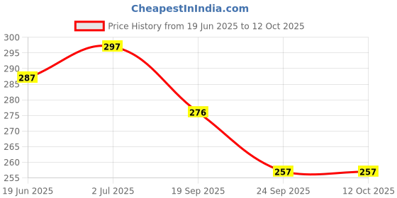 flipkart.com pesky Bicycle Break Clutch Lever + Handle Grip + Break Shoe Bicycle Brake Disk pesky Price History Graph from 19 Jun 2025 to 11 Oct 2025