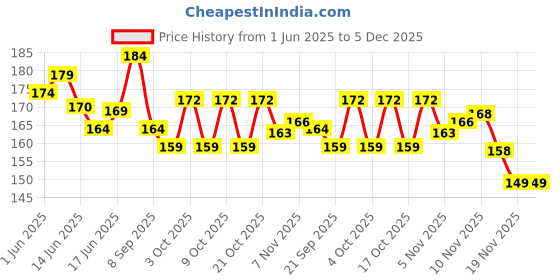 flipkart.com pesky BICYCLE BREAK LEVER CLUTCH Bicycle Brake Disk pesky Price History Graph from 1 Jun 2025 to 4 Dec 2025
