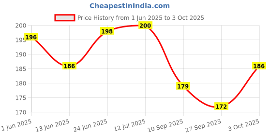 flipkart.com pesky Bicycle foot Rest 2 Pair + Handle grip Bicycle Handle Grip pesky Price History Graph from 1 Jun 2025 to 3 Oct 2025