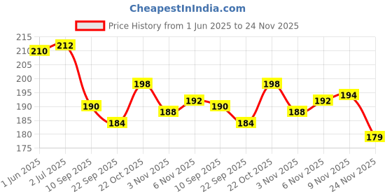 flipkart.com pesky Bicycle Foot Rest and Bottle Holder with handle grip Bicycle Brake Disk pesky Price History Graph from 1 Jun 2025 to 24 Nov 2025