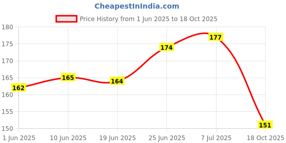 flipkart.com pesky BICYCLE Foot rest + bicycle handle grip + 2 Brake shoe Bicycle Brake Disk pesky Price History Graph from 1 Jun 2025 to 18 Oct 2025
