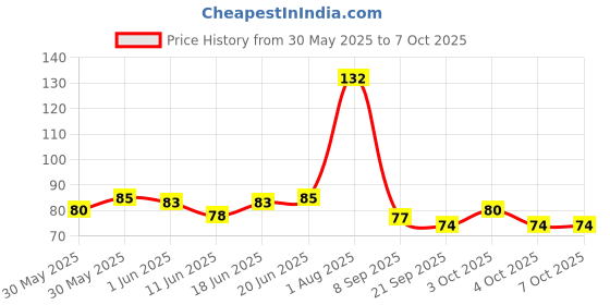 flipkart.com pesky Bicycle foot Rest for Ranger cycle Bicycle Brake Disk pesky Price History Graph from 30 May 2025 to 7 Oct 2025