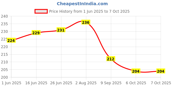 flipkart.com pesky Bicycle Front & Rear Break Disk Bicycle Brake Disk pesky Price History Graph from 1 Jun 2025 to 7 Oct 2025
