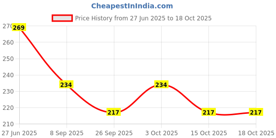 flipkart.com pesky Bicycle Handle Grip and Led wheel reflector with bicycle bottle holder Bicycle Brake Disk pesky Price History Graph from 27 Jun 2025 to 15 Oct 2025