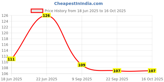 flipkart.com pesky Bicycle handle Grip Bicycle Brake Disk pesky Price History Graph from 18 Jun 2025 to 16 Oct 2025