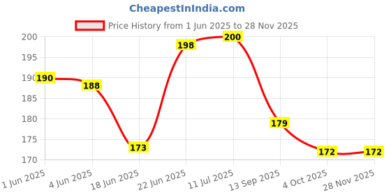 flipkart.com pesky Bicycle Handle Grip + Foot Rest + Brake wire Bicycle Handle Grip pesky Price History Graph from 1 Jun 2025 to 27 Nov 2025