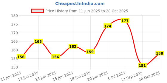 flipkart.com pesky BICYCLE New Trend Handle grip with Foot Rest combo Bicycle Brake Disk pesky Price History Graph from 11 Jun 2025 to 28 Oct 2025