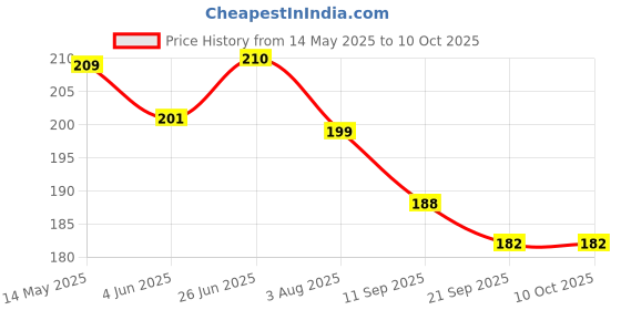 flipkart.com pesky BICYCLE Pedal for Ranger cycle + Foot Rest combo Pedal pesky Price History Graph from 14 May 2025 to 9 Oct 2025