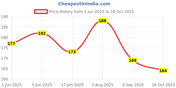 flipkart.com pesky Bicycle Pedals and foot rest for Ranger cycle Bicycle Brake Disk pesky Price History Graph from 1 Jun 2025 to 18 Oct 2025
