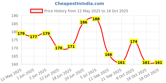flipkart.com pesky BICYCLE POWER BREAK LEVER Bicycle Brake Disk pesky Price History Graph from 12 May 2025 to 18 Oct 2025