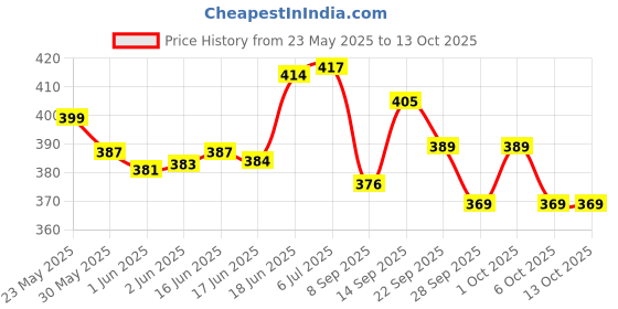 flipkart.com pesky Bicycle Power Break Lever + Wire +Foot rest + Handle grip Bicycle Brake Disk pesky Price History Graph from 23 May 2025 to 13 Oct 2025