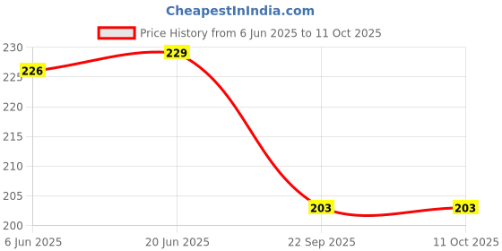 flipkart.com pesky Bicycle power lever clutch and handle grip with bottle holder Bicycle Brake Disk pesky Price History Graph from 6 Jun 2025 to 11 Oct 2025
