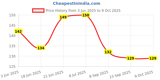 flipkart.com pesky Break Shoe 4 in this set high quality Bicycle Brake Disk pesky Price History Graph from 3 Jun 2025 to 8 Oct 2025