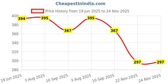 flipkart.com pesky Cycle Brake Clutch Wire Pad Combo for V Brakes Power Brakes Bicycle Bicycle Brake Disk pesky Price History Graph from 19 Jun 2025 to 24 Nov 2025