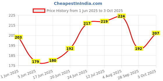 flipkart.com pesky CYCLE silver BRAKE LEVER with Brake Shoe Bicycle Brake Disk pesky Price History Graph from 1 Jun 2025 to 3 Oct 2025