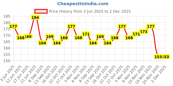 flipkart.com pesky Power Break Lever for Bicyclesn silver Bicycle Brake Disk pesky Price History Graph from 3 Jun 2025 to 2 Dec 2025