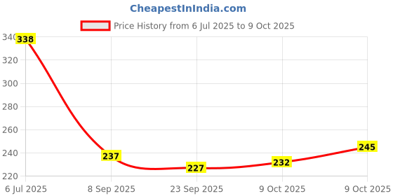 flipkart.com pesky RANGER BICYCLE BREAK DISK BICYCLE BRAKE WIRE COMBO Bicycle Brake Disk pesky Price History Graph from 6 Jul 2025 to 9 Oct 2025