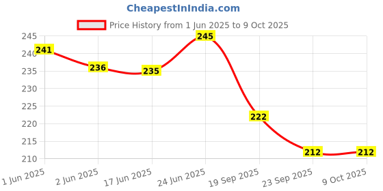 flipkart.com pesky RANGER CYCLE POWER BREAK LEVER AND SHOE WITH handle grip Brake Shoe pesky Price History Graph from 1 Jun 2025 to 8 Oct 2025