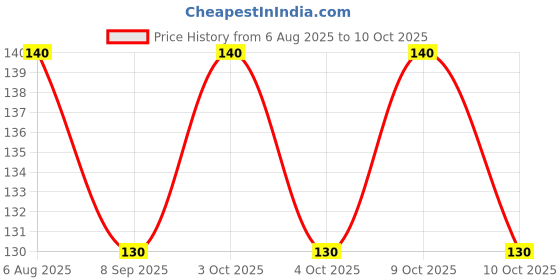 flipkart.com pesq 9 W Basic Round B22 LED Bulb pesq Price History Graph from 6 Aug 2025 to 10 Oct 2025