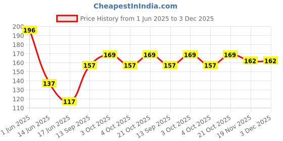 flipkart.com peston pest repeller peston Price History Graph from 1 Jun 2025 to 2 Dec 2025