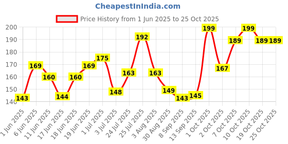 flipkart.com hicare Pest Seal Multi-Pest Spray 400ML hicare Price History Graph from 1 Jun 2025 to 24 Oct 2025