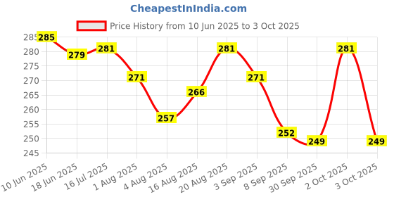 flipkart.com pestezy Bird Spike pestezy Price History Graph from 10 Jun 2025 to 3 Oct 2025