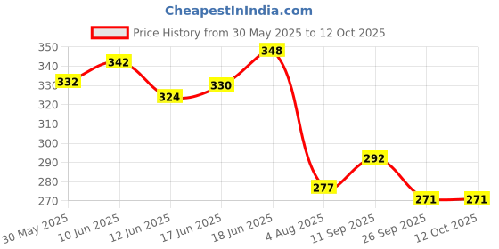 flipkart.com pestezy Cockroach Trap| Pesticide Free Sticky Glue Traps for Effective Cockroach Control Insect Net pestezy Price History Graph from 30 May 2025 to 11 Oct 2025