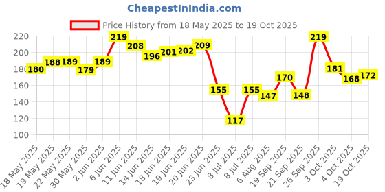 flipkart.com pestezy Mouse/Rat Trap cage Chuha Pakadne ka Pinjara Cross Design Heavy Quality (Large) Live Trap pestezy Price History Graph from 18 May 2025 to 19 Oct 2025