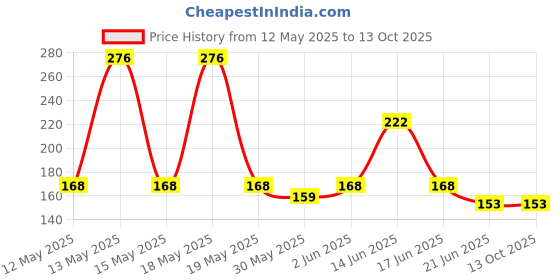 flipkart.com pestezy Mouse/Rat Trap cage Chuha Pakadne ka Pinjara Cross Design Heavy Quality (small) Live Trap pestezy Price History Graph from 12 May 2025 to 13 Oct 2025