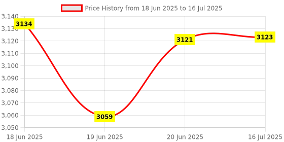flipkart.com butterfly PESTLE 750 W Mixer Grinder butterfly Price History Graph from 18 Jun 2025 to 16 Jul 2025