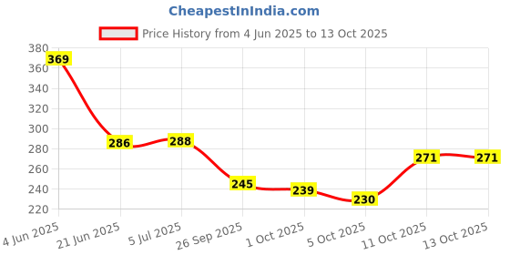 flipkart.com pestly All in One Insect Repellent + Lizard Repellent Spray pestly Price History Graph from 4 Jun 2025 to 13 Oct 2025