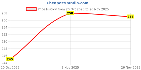 flipkart.com pestman Cockroach repellent Cockroach Bait Cockroach killer bait for home pestman Price History Graph from 20 Oct 2025 to 26 Nov 2025