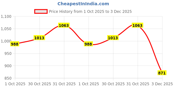flipkart.com pestomatic controls Natural Snake Out Non Toxic No Chemical Snake Repellent Powder for Outdoor, Indoor, Home & Garden - 1 Kg pestomatic controls Price History Graph from 1 Oct 2025 to 3 Dec 2025