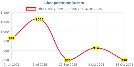 flipkart.com pestomatic controls Vermin Monkey & Wild Animal Repellent Gel 100gm pestomatic controls Price History Graph from 1 Jun 2025 to 16 Oct 2025