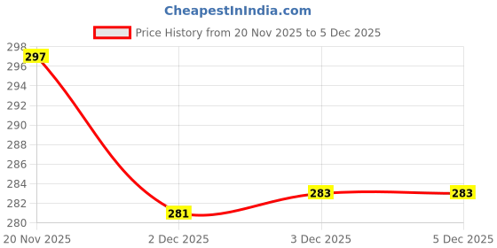 flipkart.com pestrepel Home & Office Rat Killer | Rat Trap | Rat & Mouse Repellent Balls For Car pestrepel Price History Graph from 20 Nov 2025 to 3 Dec 2025