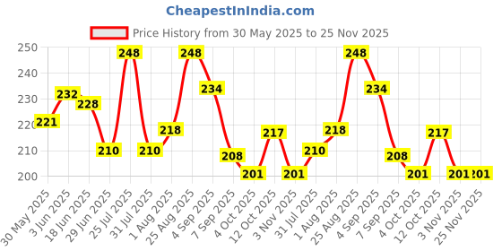 flipkart.com petsware Pet Area Cleaner,Kennel Wash,Odor Neutralizer,Anti-Microbial,Disinfectant,, NEEM Deodorizer petsware Price History Graph from 30 May 2025 to 24 Nov 2025
