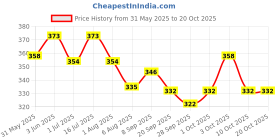 flipkart.com frespr Pet Area Freshener Air and Fabric Odor Eliminator for Dogs and Cat Pet Fence frespr Price History Graph from 31 May 2025 to 20 Oct 2025
