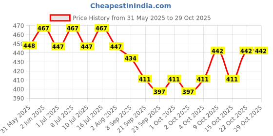 flipkart.com frespr Pet Area Freshener Air and Fabric Odor Eliminator for Dogs Pet Fence frespr Price History Graph from 31 May 2025 to 29 Oct 2025