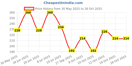 flipkart.com zoivane Pet Area Odour Eliminator Spray With Black Currant Fragrance | Pet Odor Remover Deodorizer zoivane Price History Graph from 30 May 2025 to 26 Oct 2025