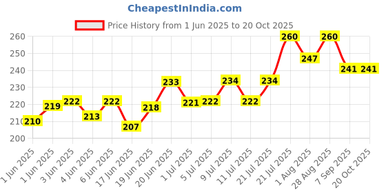 flipkart.com taiyo pluss discovery Pet Automatic Drinking Water Feeder Bottle for Cat Dog Rabbit Hamster (500ML) Plastic Pet Bottle taiyo pluss discovery Price History Graph from 1 Jun 2025 to 20 Oct 2025