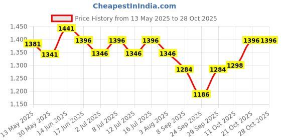 flipkart.com dogtrust Pet Automatic Feeder 4L grey Color 1 pcs dogtrust Price History Graph from 13 May 2025 to 27 Oct 2025