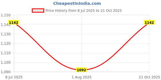 flipkart.com taiyo pluss discovery Pet Automatic Water Drinker, Size: (9X38 cm) (LXH), Automatic Drinking Water Feeder Bottle for Dogs, Cats, Rabbit, Hamster, Guinea Pigs, Rats (1200 ML) (Blue) Bottle Plastic Pet Bottle taiyo pluss discovery Price History Graph from 8 Jul 2025 to 21 Oct 2025