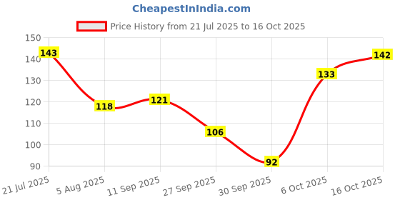 flipkart.com petjoy Pet Bath Scrub Glove Comb, Pet Grooming/Cleaning Daily Use Comb Brush Curry Comb for Dog, Cat, Rabbit petjoy Price History Graph from 21 Jul 2025 to 16 Oct 2025
