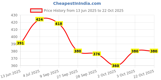 flipkart.com zexsazone Pet Bed for Cats and Puppies Dogs S Pet Bed zexsazone Price History Graph from 13 Jun 2025 to 21 Oct 2025