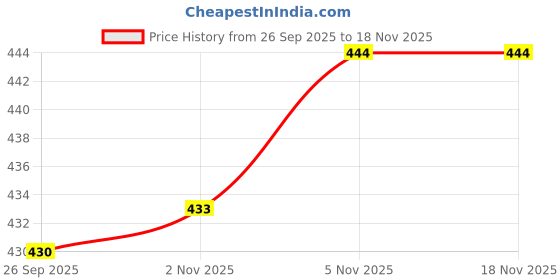 flipkart.com zexsazone Pet Bed for Cats and Puppies Dogs S Pet Bed zexsazone Price History Graph from 26 Sep 2025 to 18 Nov 2025