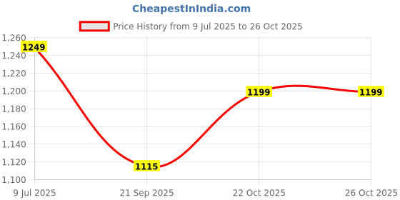 flipkart.com ag shopee Pet Bowl, Dog Removable Bowl MDF Stand, Stainless Steel Food Water Double Bowls Stainless Steel Pet Bowl ag shopee Price History Graph from 9 Jul 2025 to 25 Oct 2025
