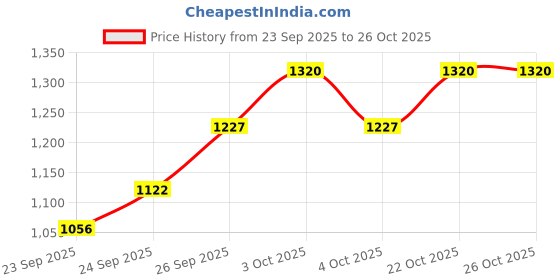 flipkart.com ag shopee Pet Bowl, Dog Removable Bowl MDF Stand, Stainless Steel Food Water Double Bowls Stainless Steel Pet Bowl ag shopee Price History Graph from 23 Sep 2025 to 25 Oct 2025