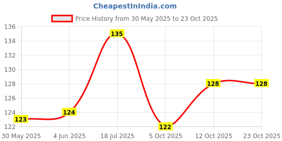 flipkart.com vigourholistic pet bowls, anti skid, liquid & dry food feeding for Dogs & cats Stainless Steel Pet Bowl vigourholistic Price History Graph from 30 May 2025 to 23 Oct 2025